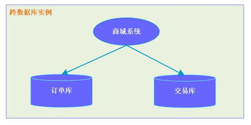 12張圖徹底解析 分布式事務(wù)產(chǎn)生的場景與解決方案