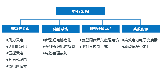 新能源與電機(jī)控制系統(tǒng)創(chuàng)新研究中心 驅(qū)動(dòng)電氣科技領(lǐng)域技術(shù)開發(fā)的新引擎
