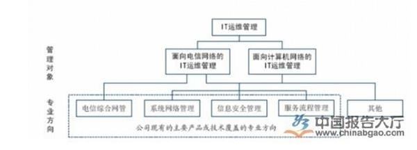 2016年我國IT運維管理行業市場現狀分析——聚焦計算機網絡信息管理與服務